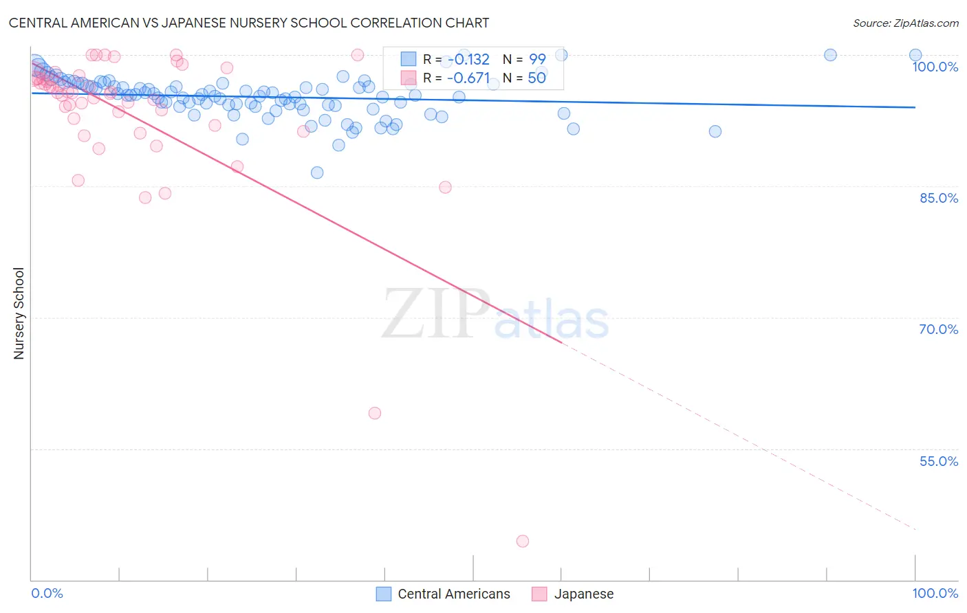 Central American vs Japanese Nursery School