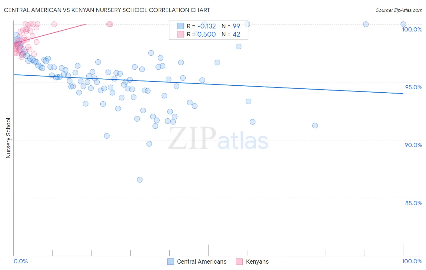 Central American vs Kenyan Nursery School