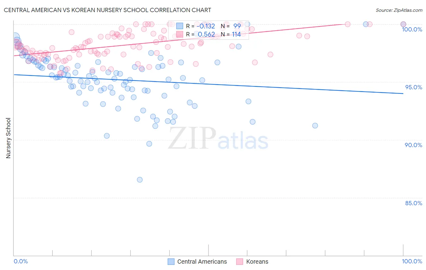 Central American vs Korean Nursery School