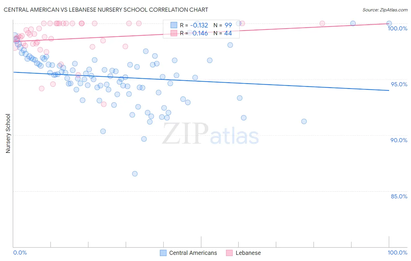 Central American vs Lebanese Nursery School