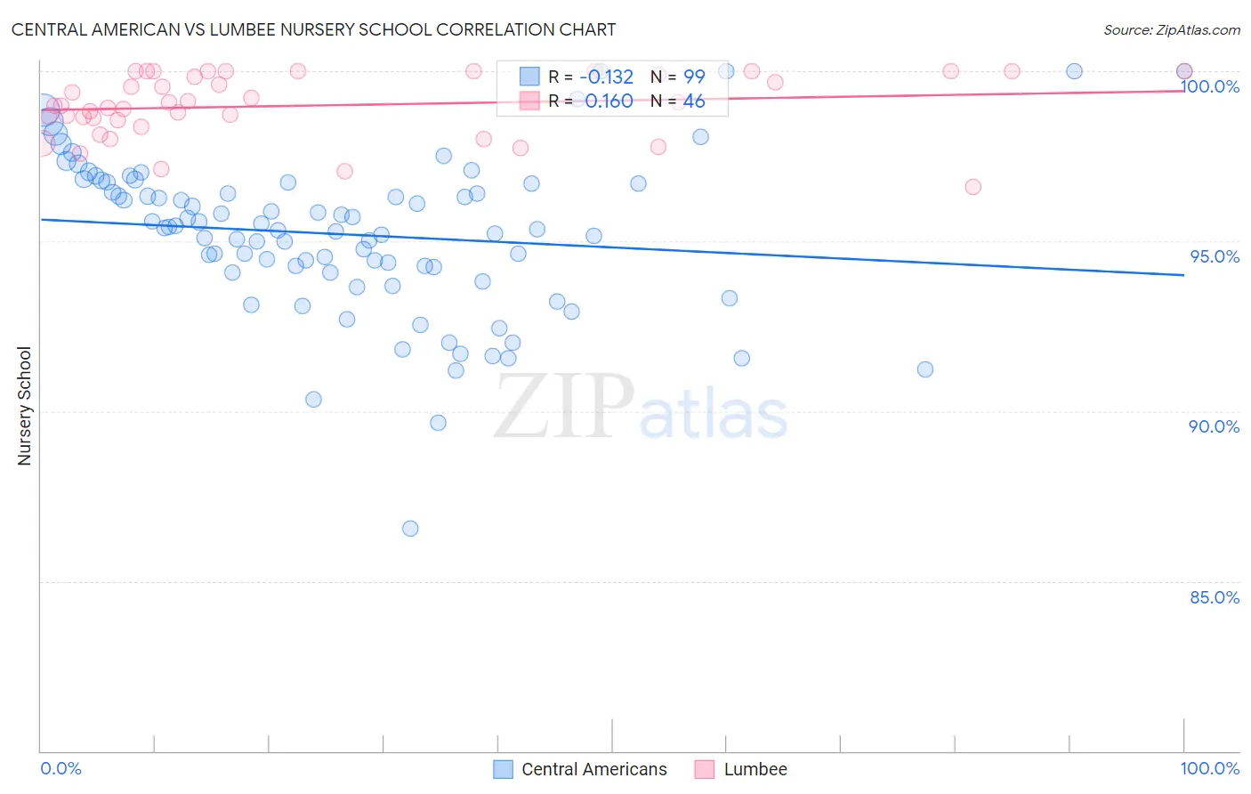 Central American vs Lumbee Nursery School