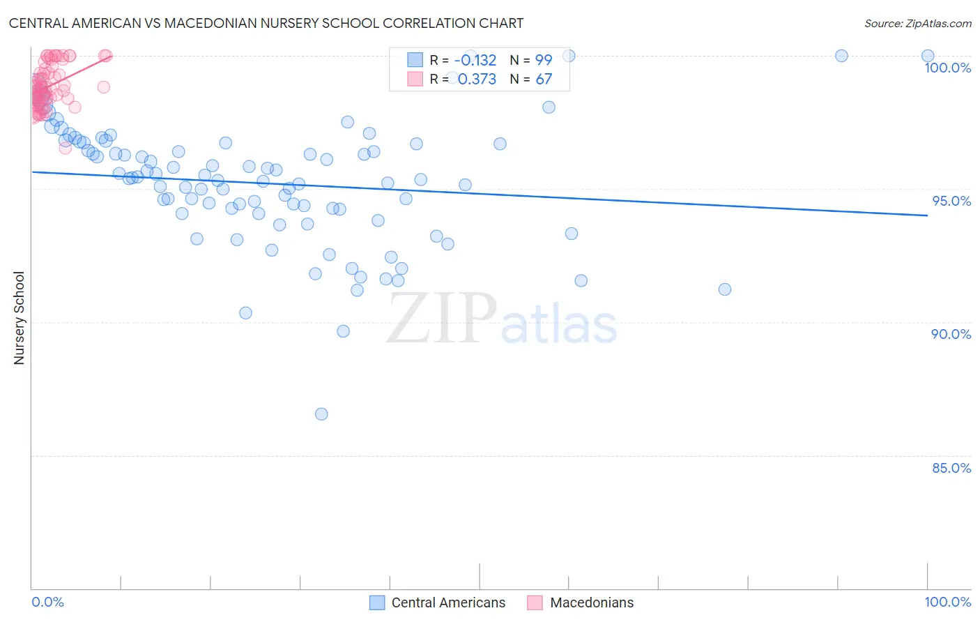 Central American vs Macedonian Nursery School