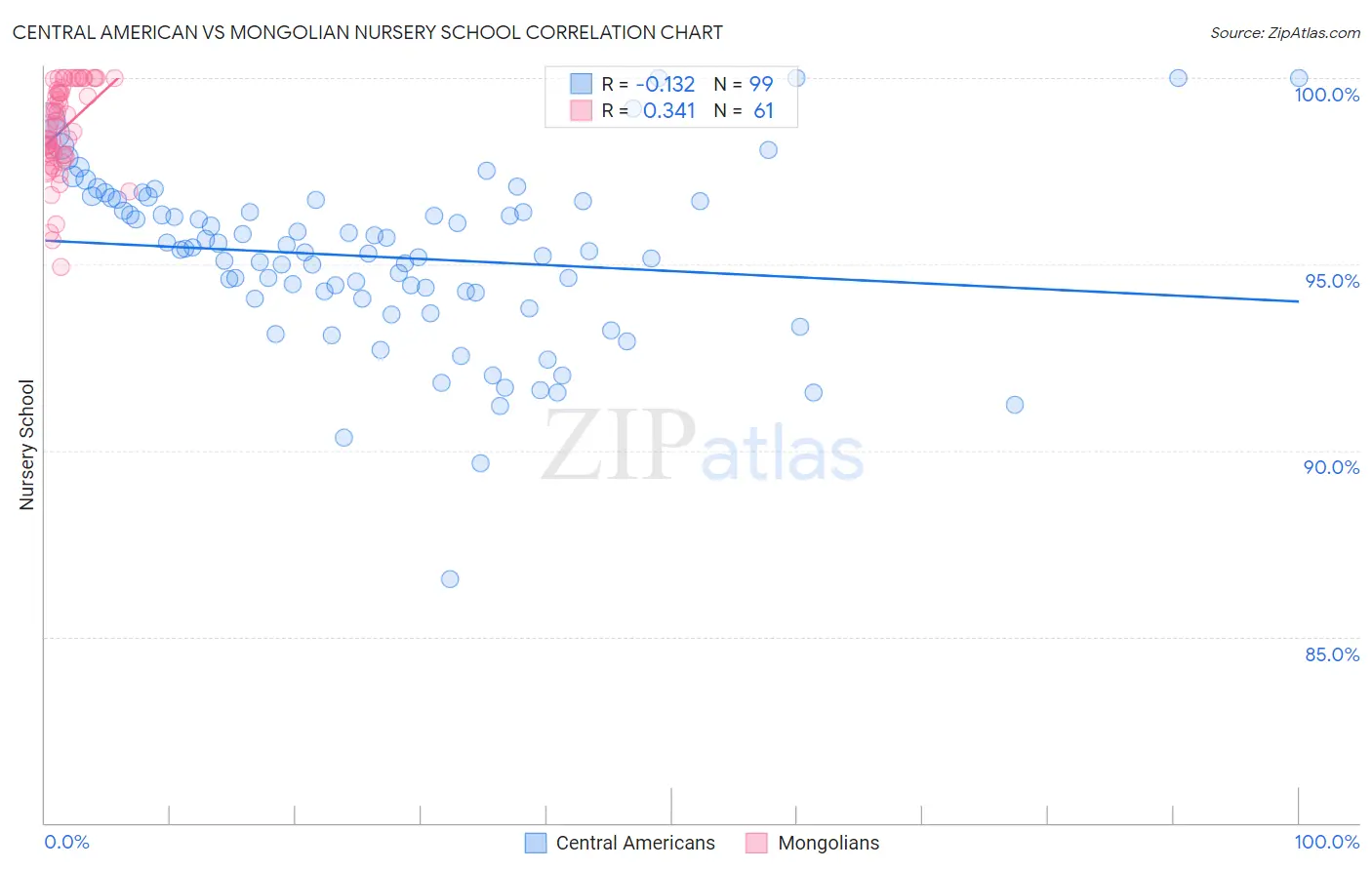 Central American vs Mongolian Nursery School