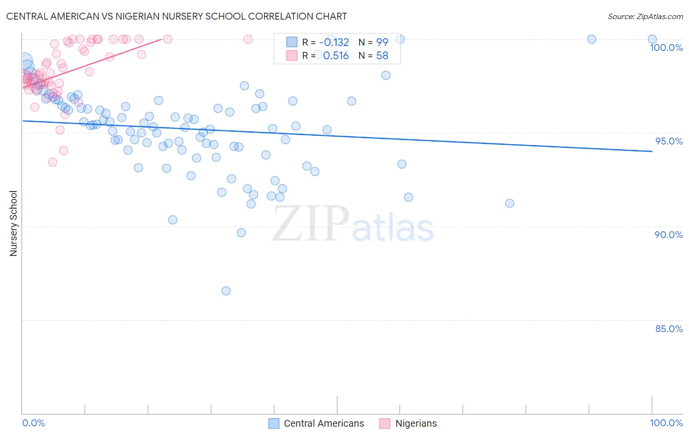 Central American vs Nigerian Nursery School