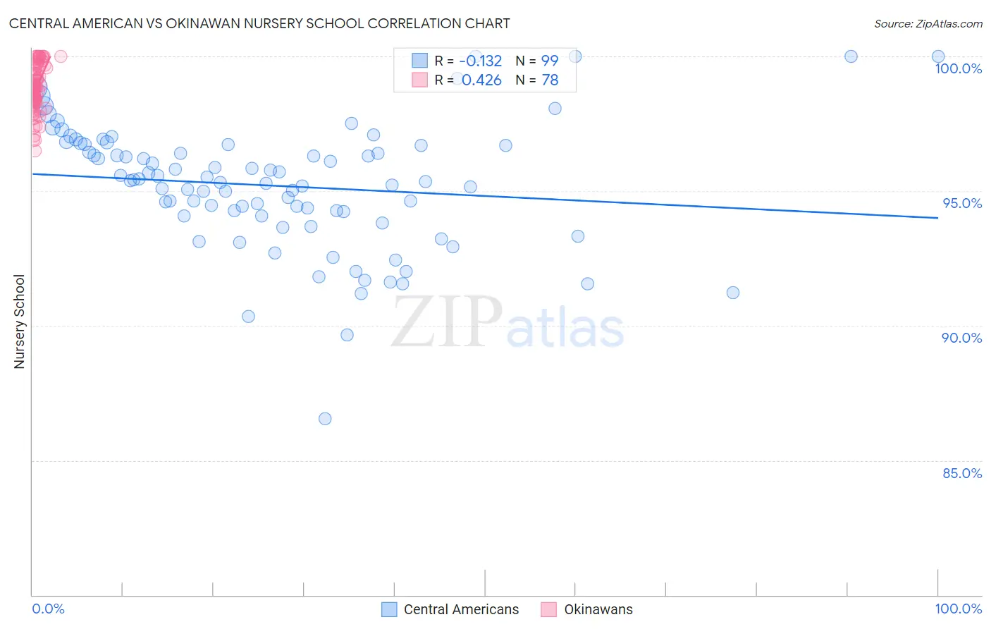 Central American vs Okinawan Nursery School