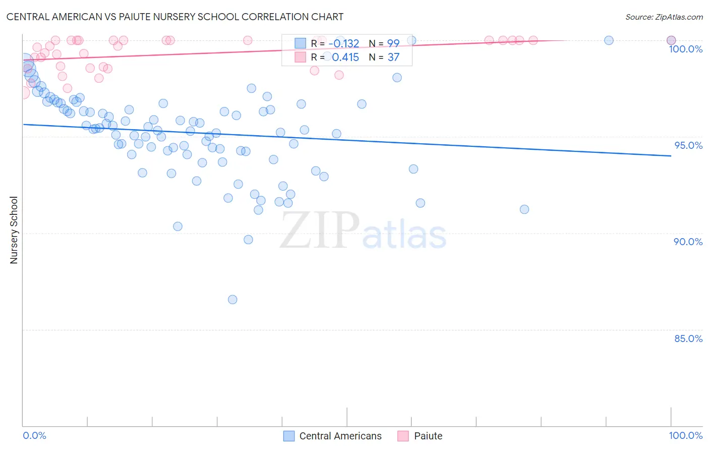 Central American vs Paiute Nursery School