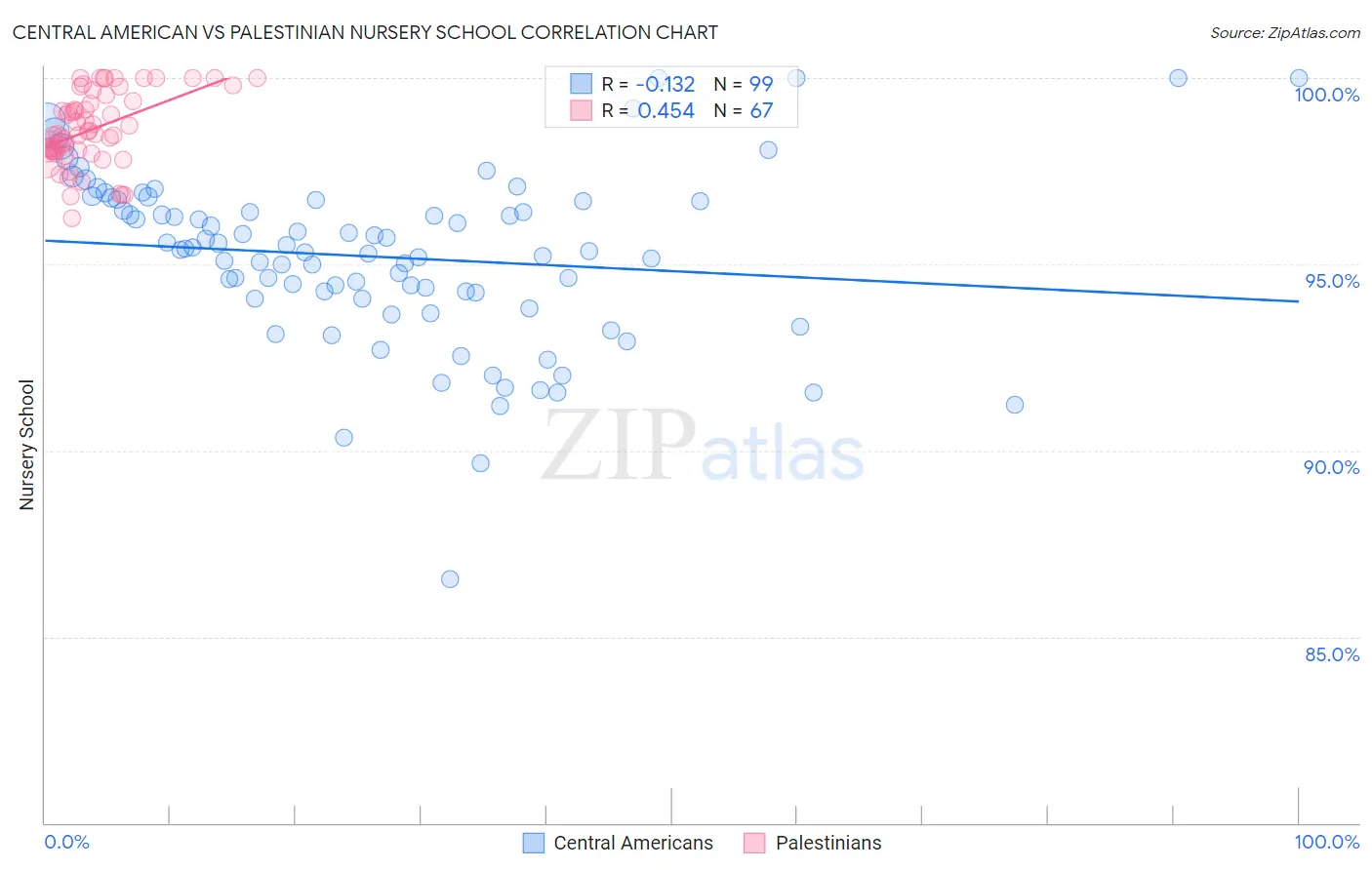 Central American vs Palestinian Nursery School