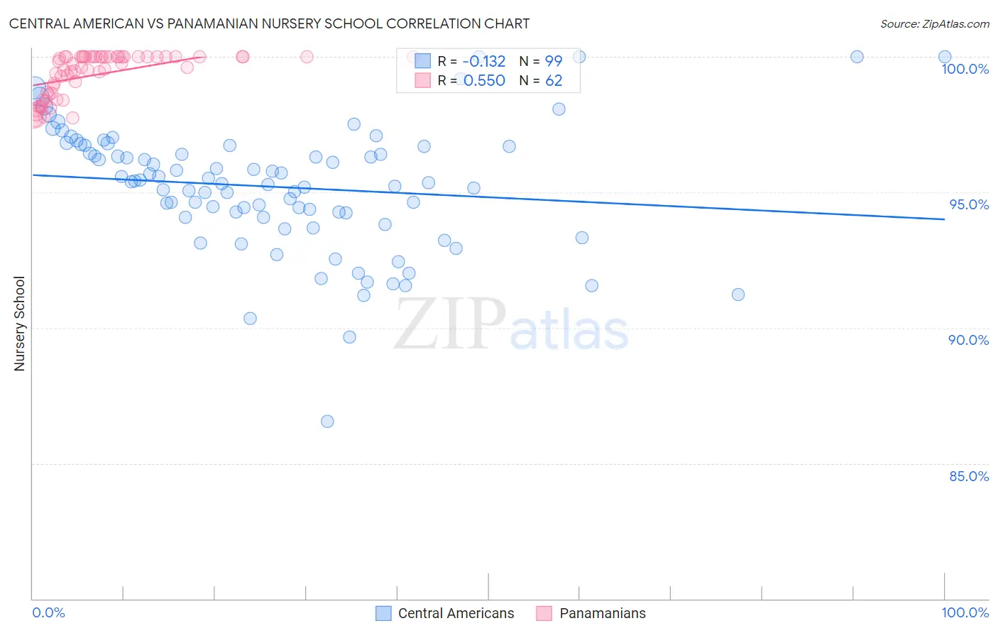 Central American vs Panamanian Nursery School