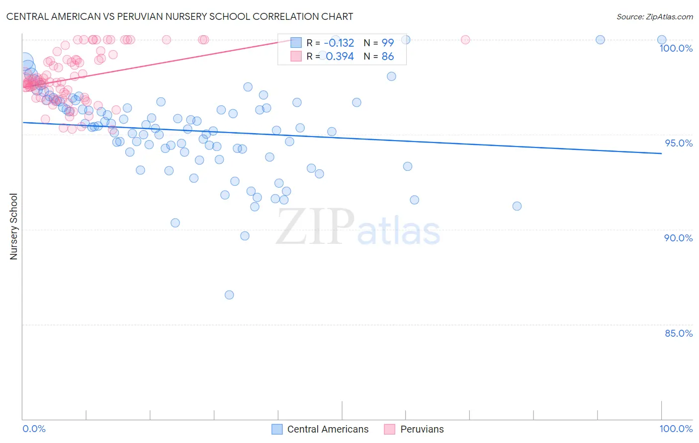 Central American vs Peruvian Nursery School