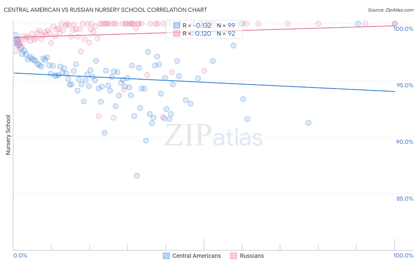 Central American vs Russian Nursery School