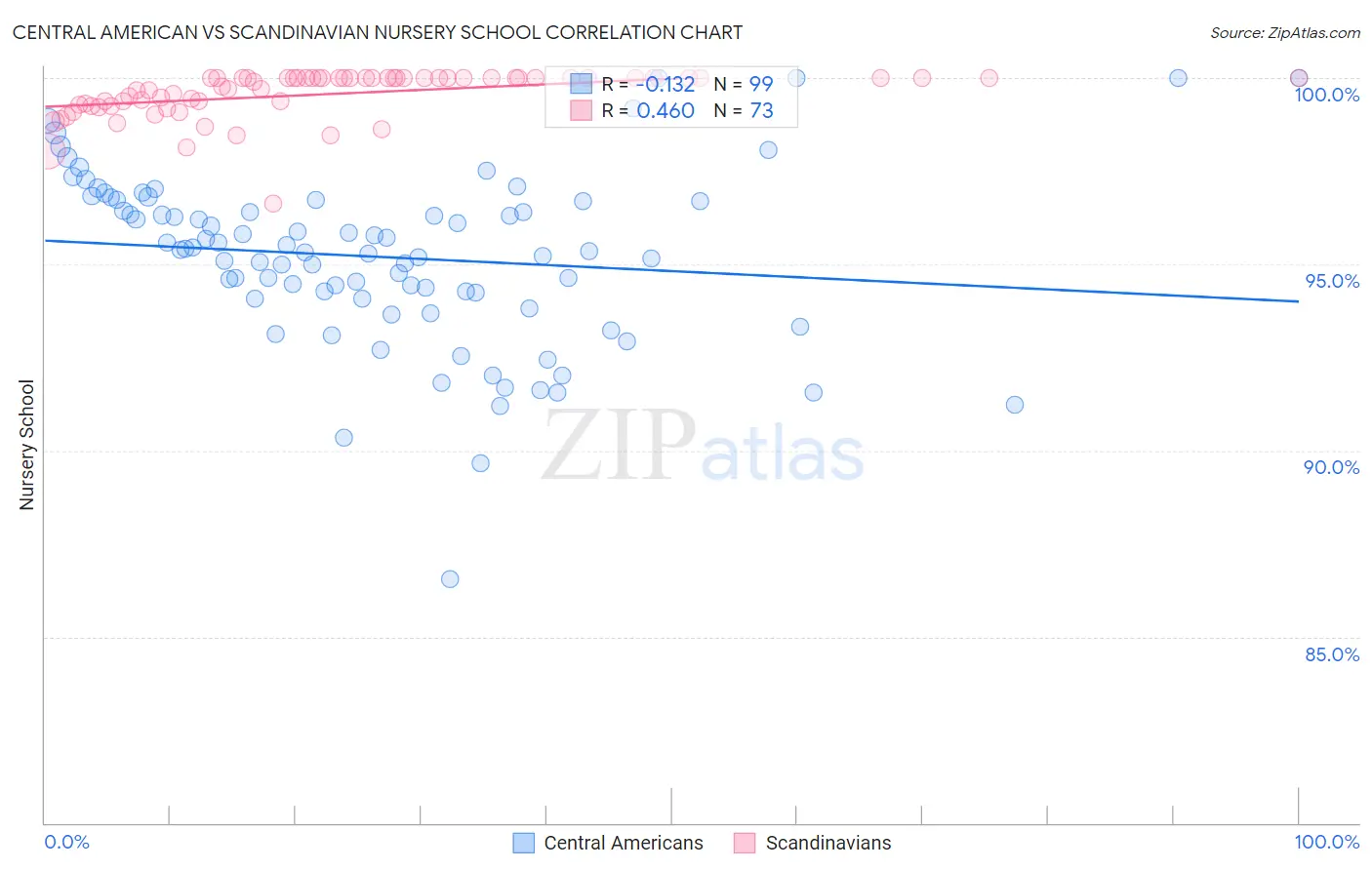 Central American vs Scandinavian Nursery School