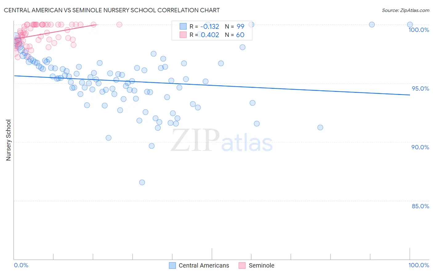 Central American vs Seminole Nursery School