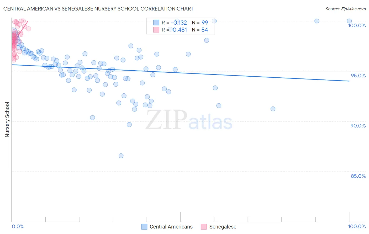 Central American vs Senegalese Nursery School