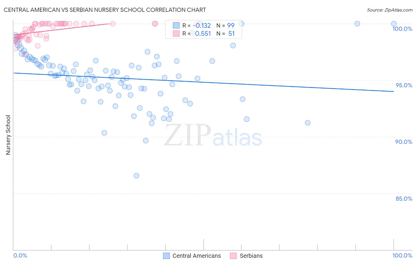 Central American vs Serbian Nursery School