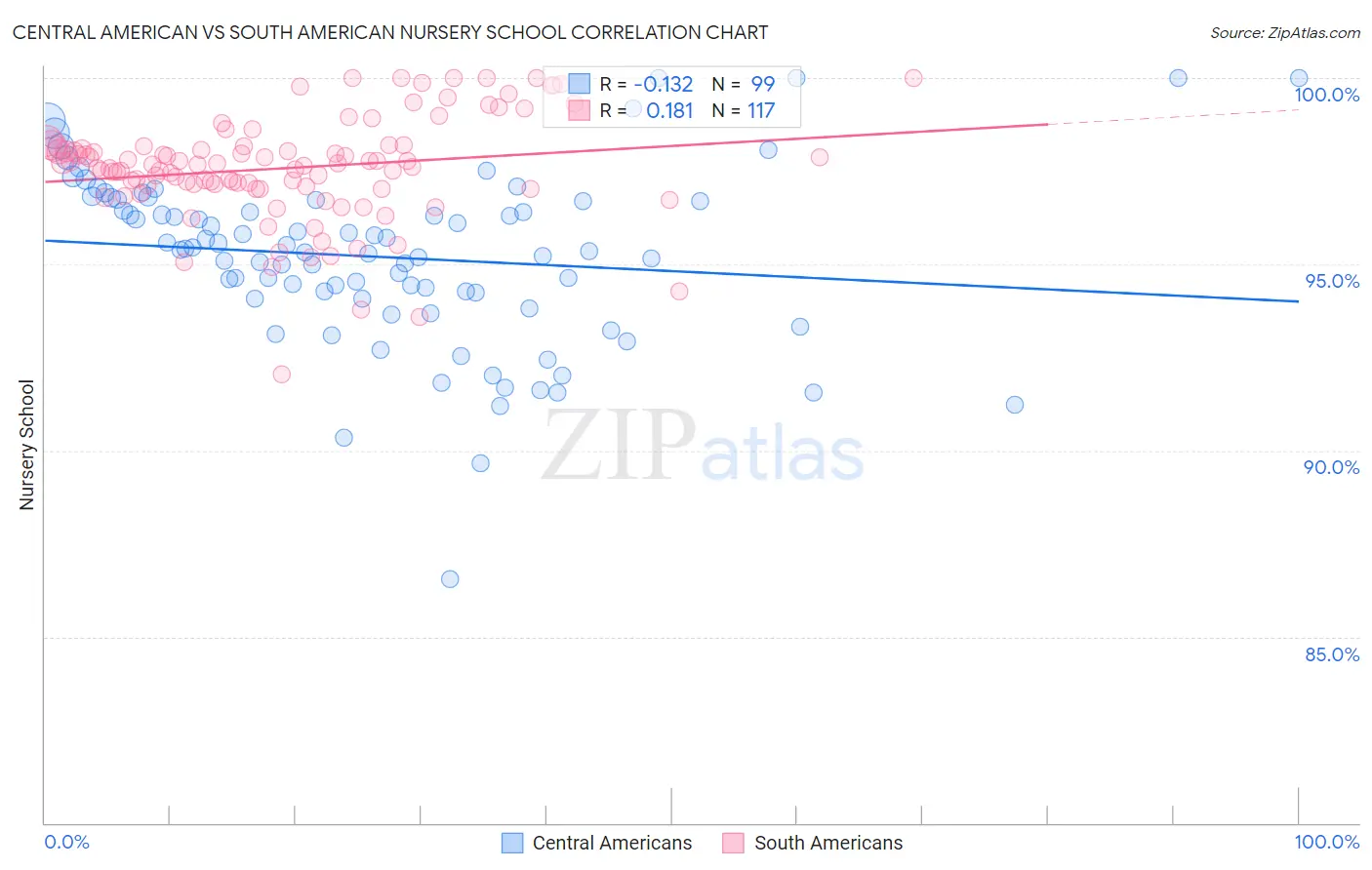 Central American vs South American Nursery School