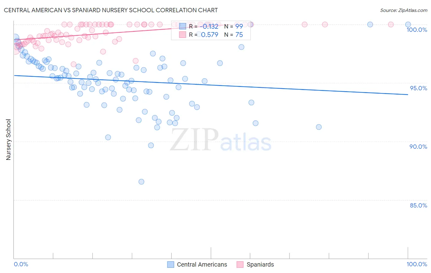 Central American vs Spaniard Nursery School