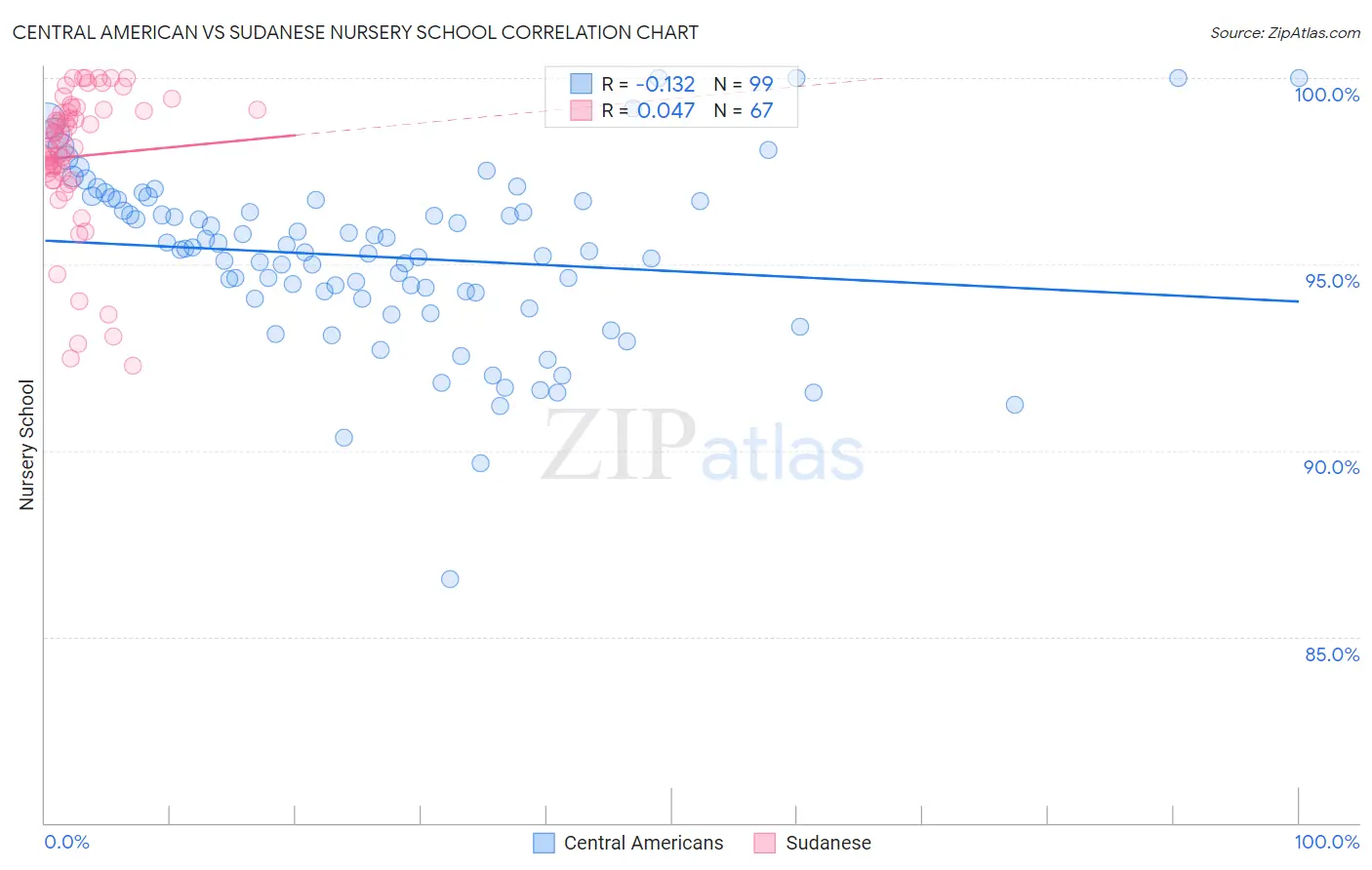 Central American vs Sudanese Nursery School