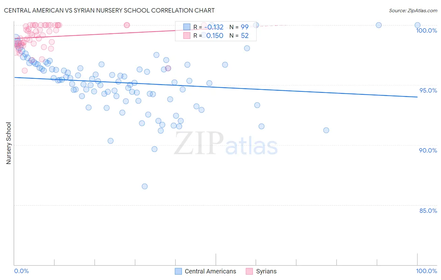 Central American vs Syrian Nursery School