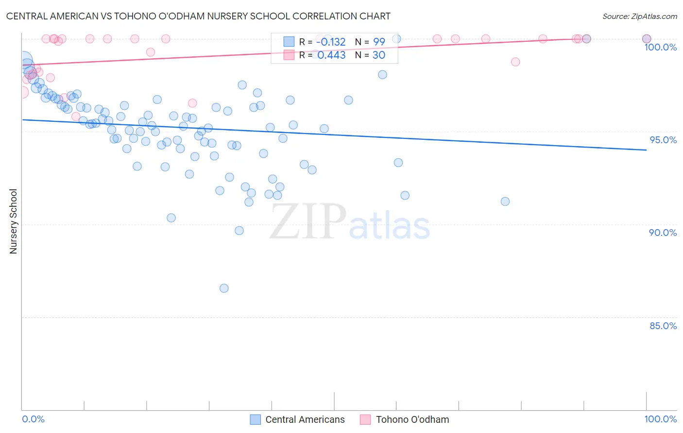 Central American vs Tohono O'odham Nursery School