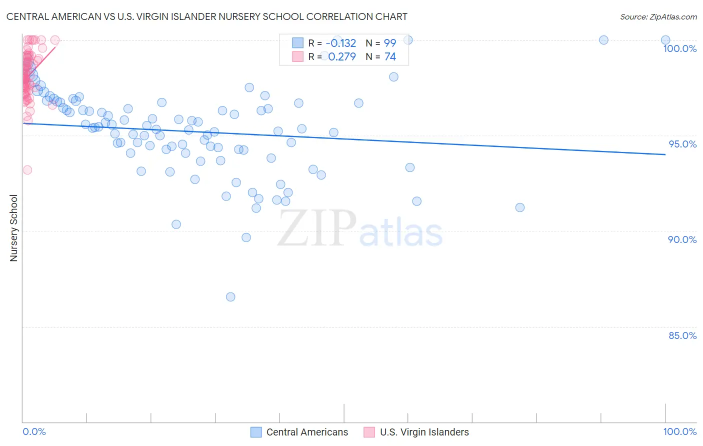 Central American vs U.S. Virgin Islander Nursery School