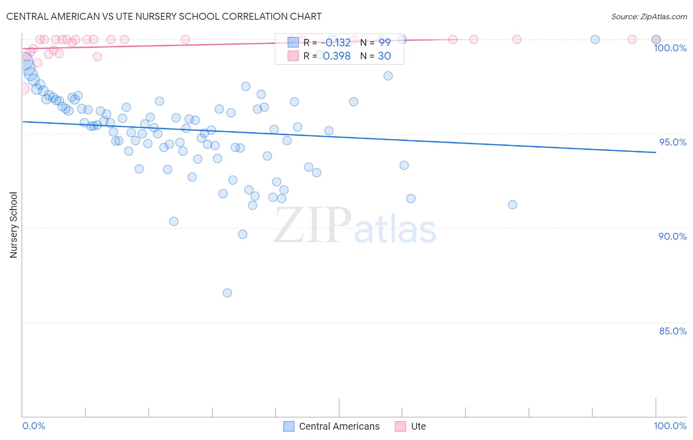 Central American vs Ute Nursery School