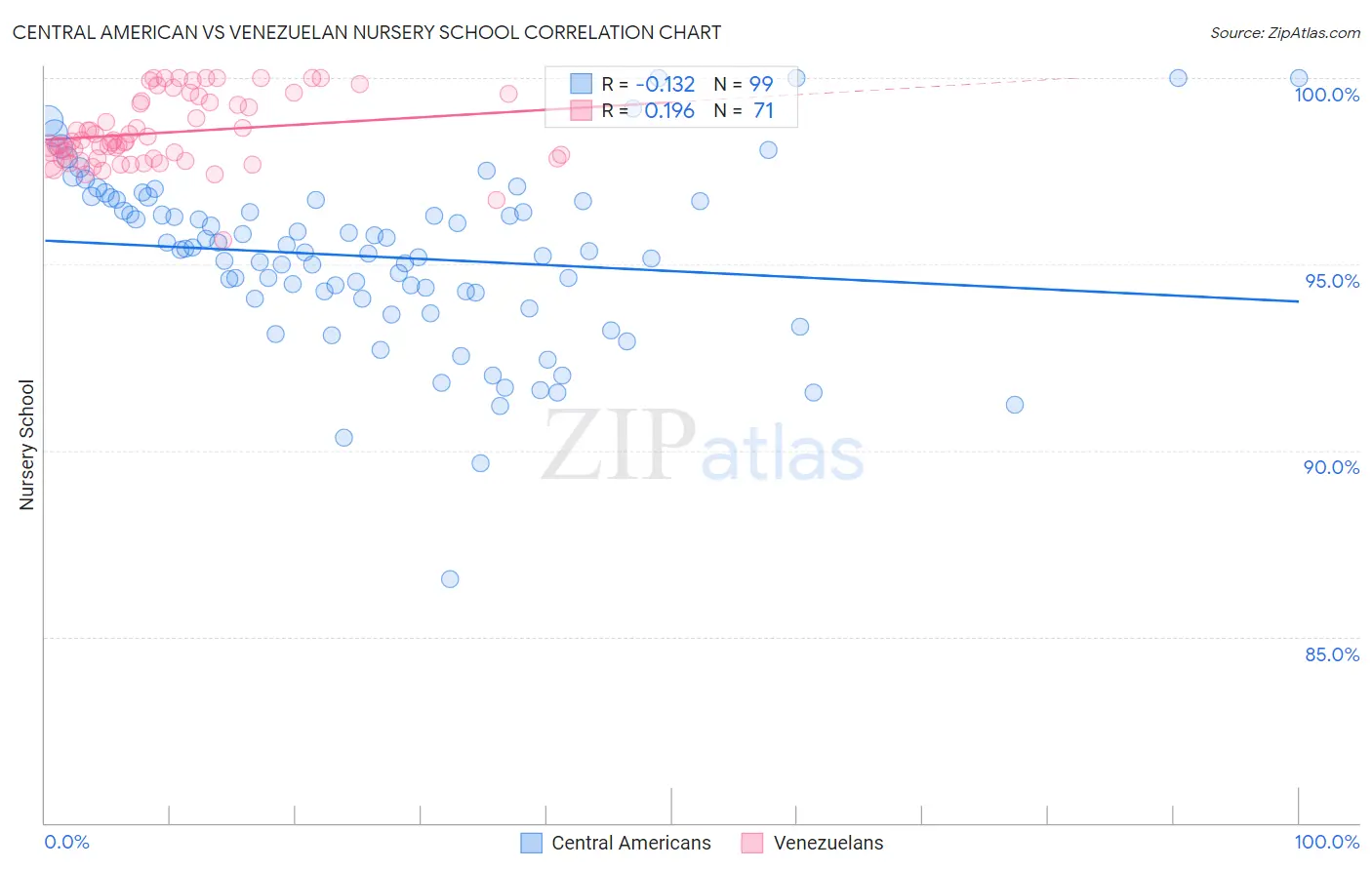 Central American vs Venezuelan Nursery School