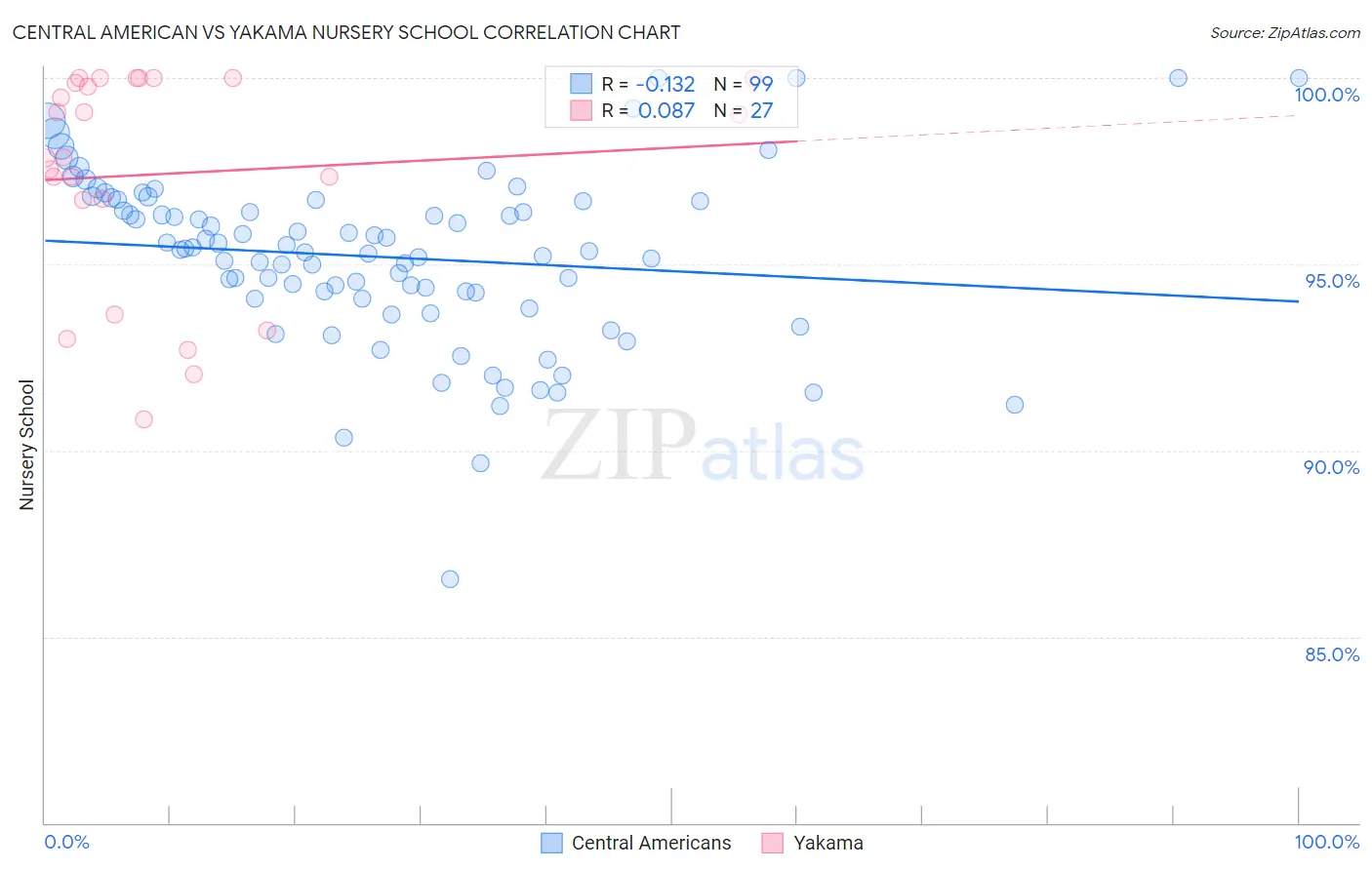 Central American vs Yakama Nursery School