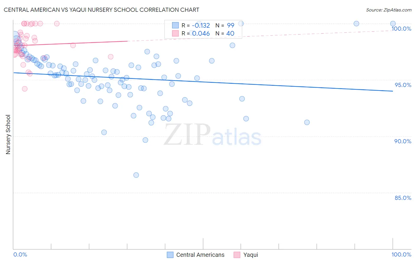 Central American vs Yaqui Nursery School