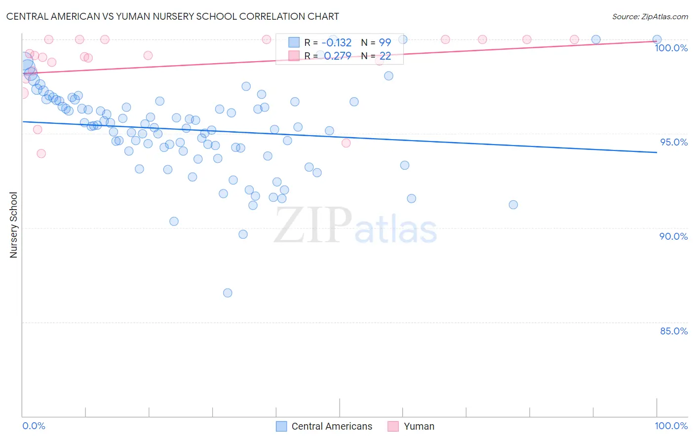 Central American vs Yuman Nursery School