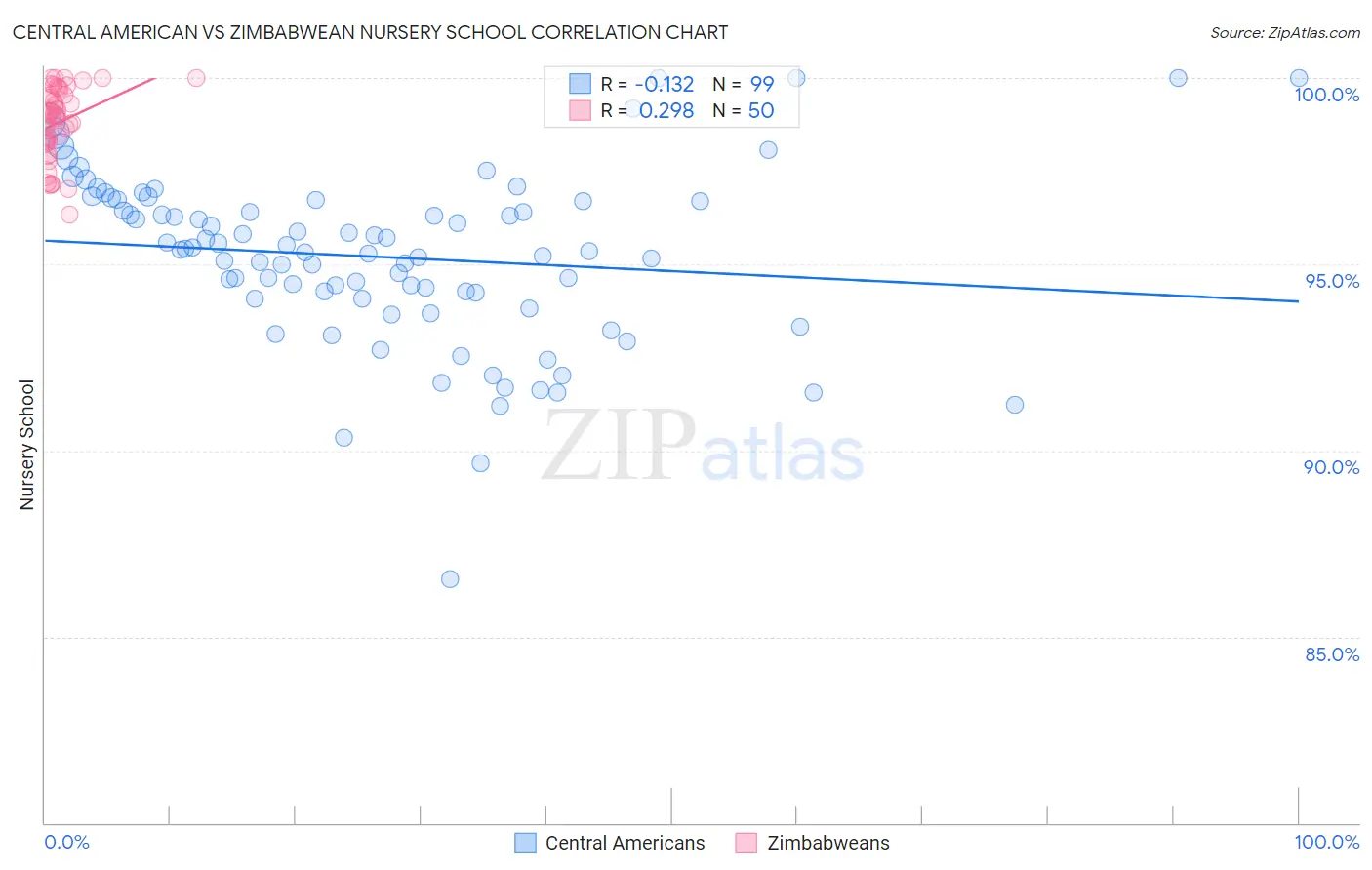 Central American vs Zimbabwean Nursery School