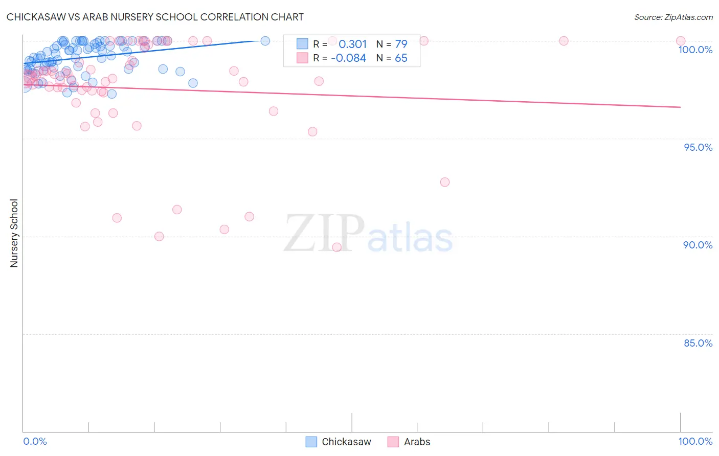 Chickasaw vs Arab Nursery School