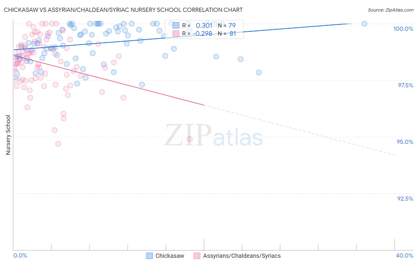 Chickasaw vs Assyrian/Chaldean/Syriac Nursery School