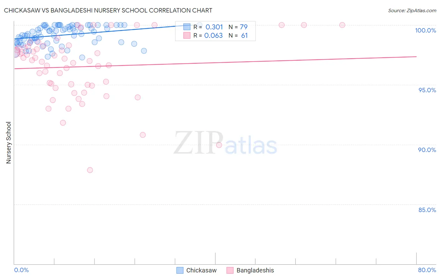 Chickasaw vs Bangladeshi Nursery School