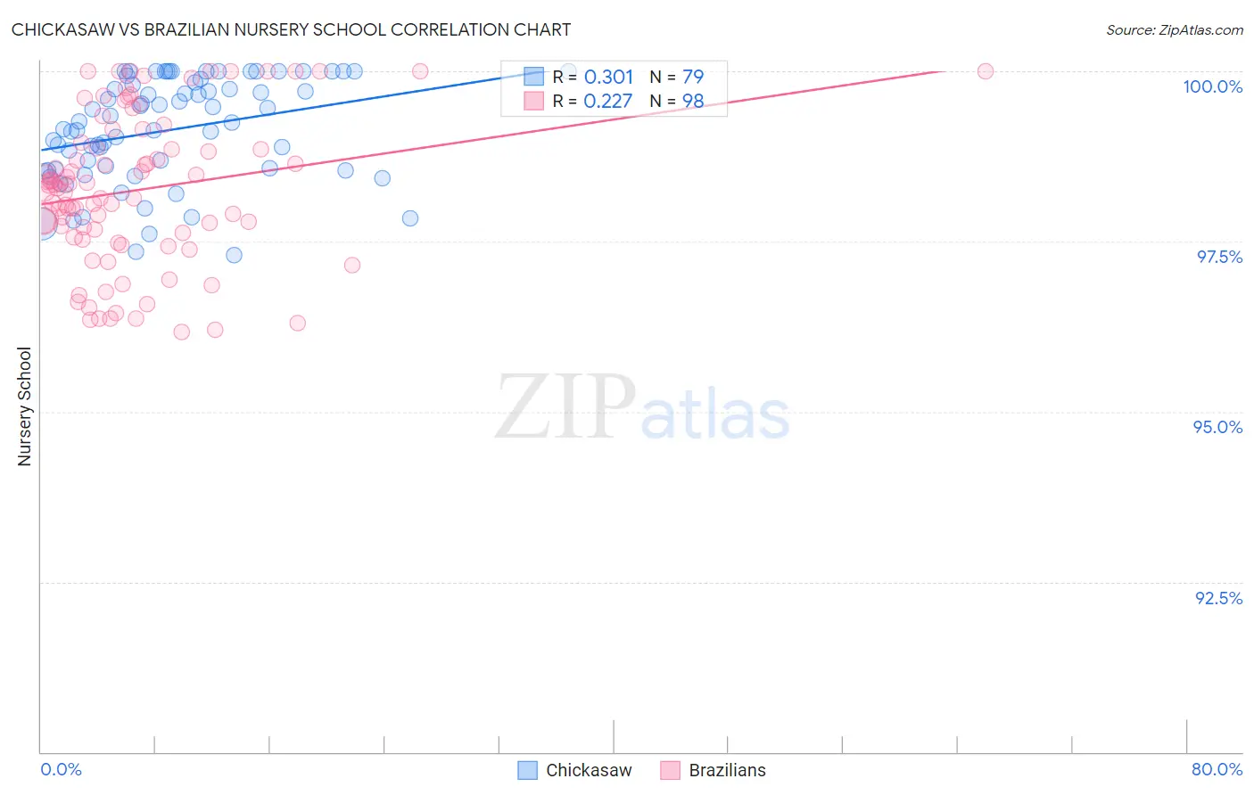 Chickasaw vs Brazilian Nursery School