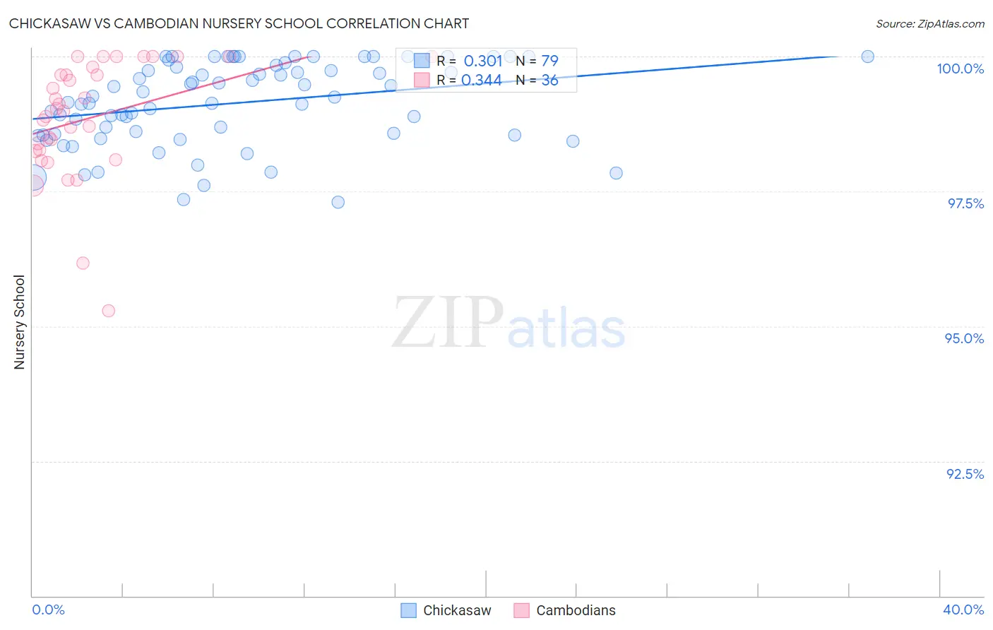 Chickasaw vs Cambodian Nursery School