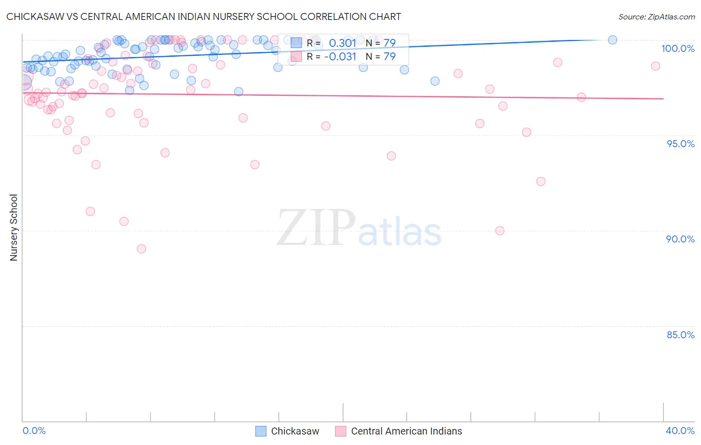 Chickasaw vs Central American Indian Nursery School