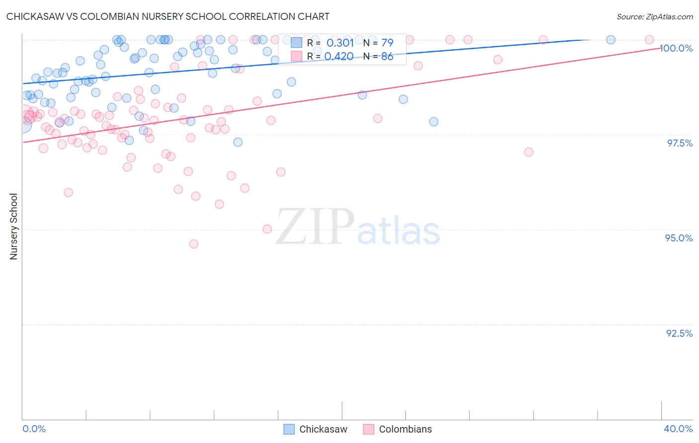 Chickasaw vs Colombian Nursery School