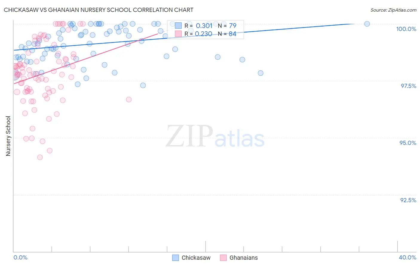 Chickasaw vs Ghanaian Nursery School