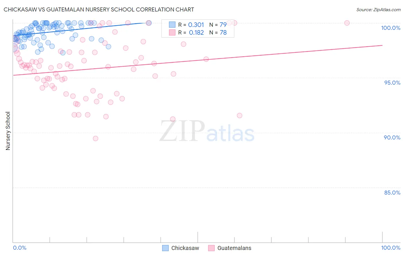 Chickasaw vs Guatemalan Nursery School