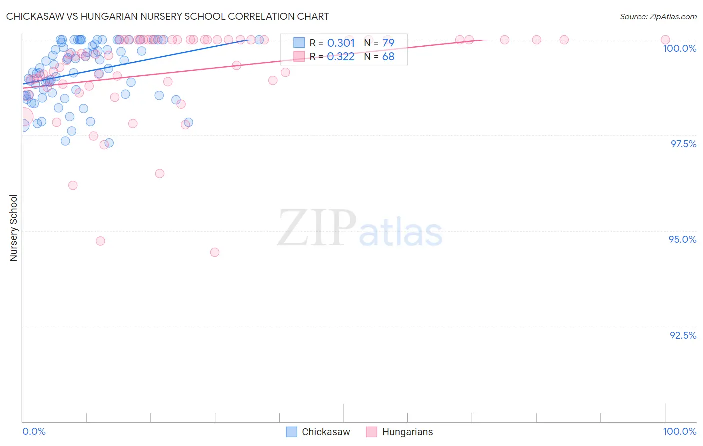 Chickasaw vs Hungarian Nursery School