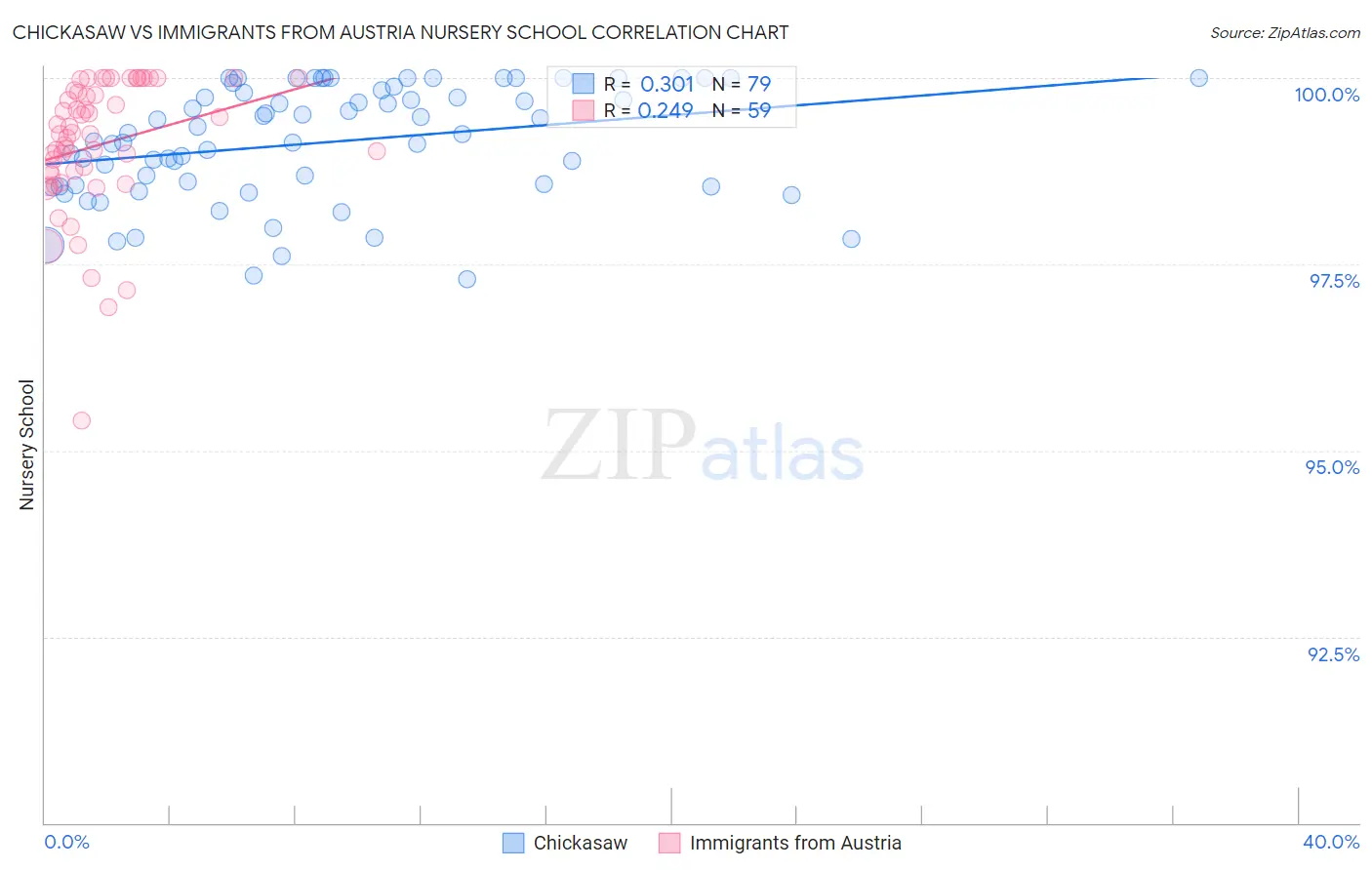 Chickasaw vs Immigrants from Austria Nursery School