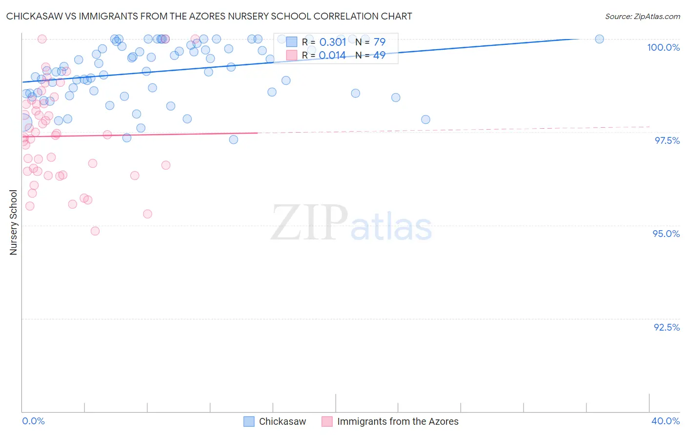 Chickasaw vs Immigrants from the Azores Nursery School