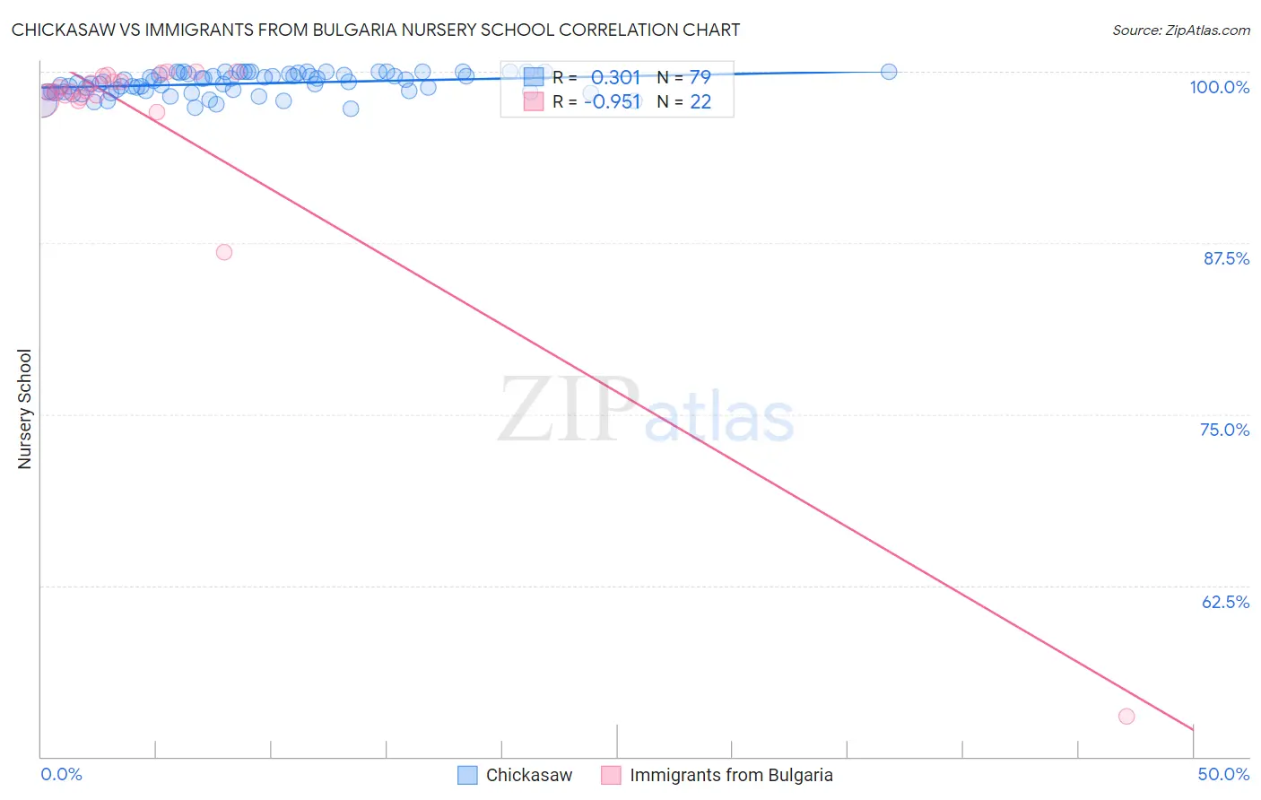 Chickasaw vs Immigrants from Bulgaria Nursery School