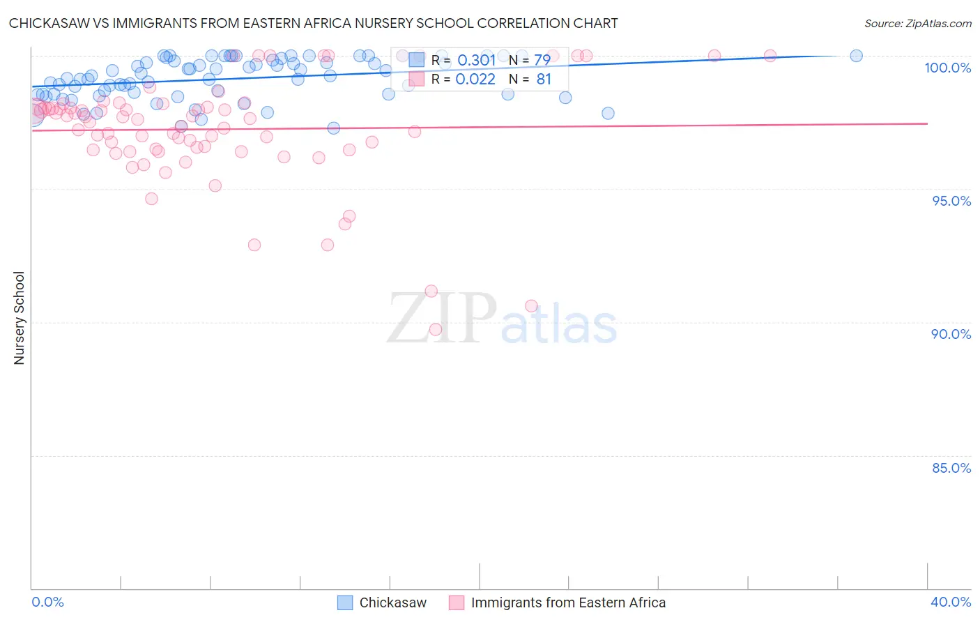 Chickasaw vs Immigrants from Eastern Africa Nursery School