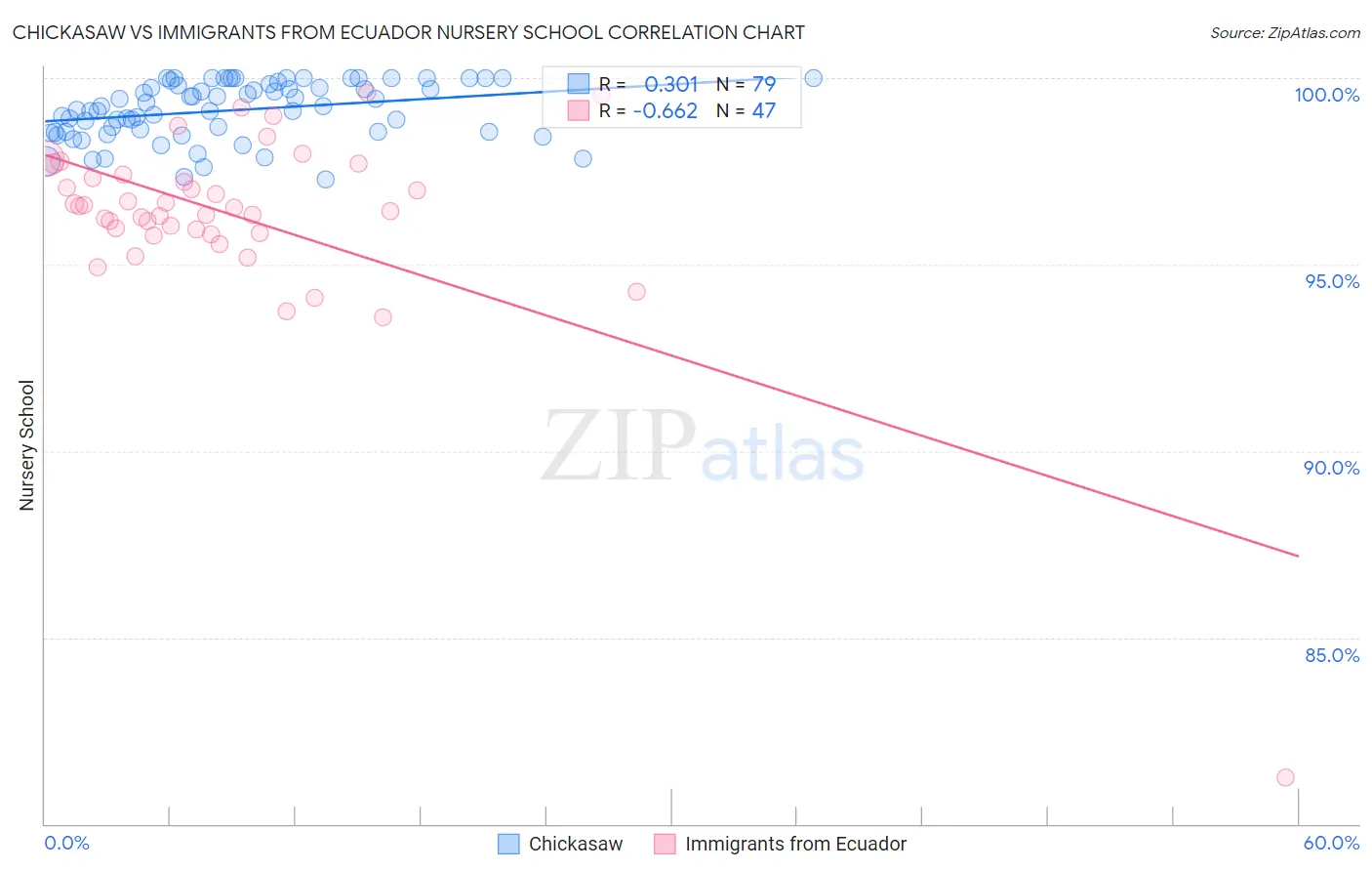 Chickasaw vs Immigrants from Ecuador Nursery School