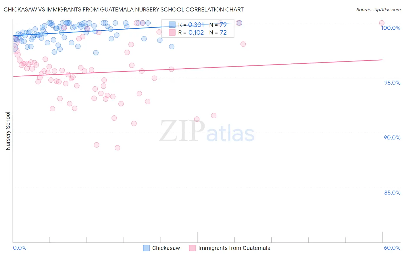 Chickasaw vs Immigrants from Guatemala Nursery School