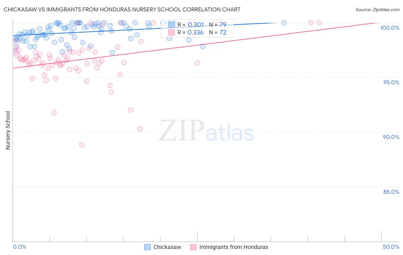 Chickasaw vs Immigrants from Honduras Nursery School