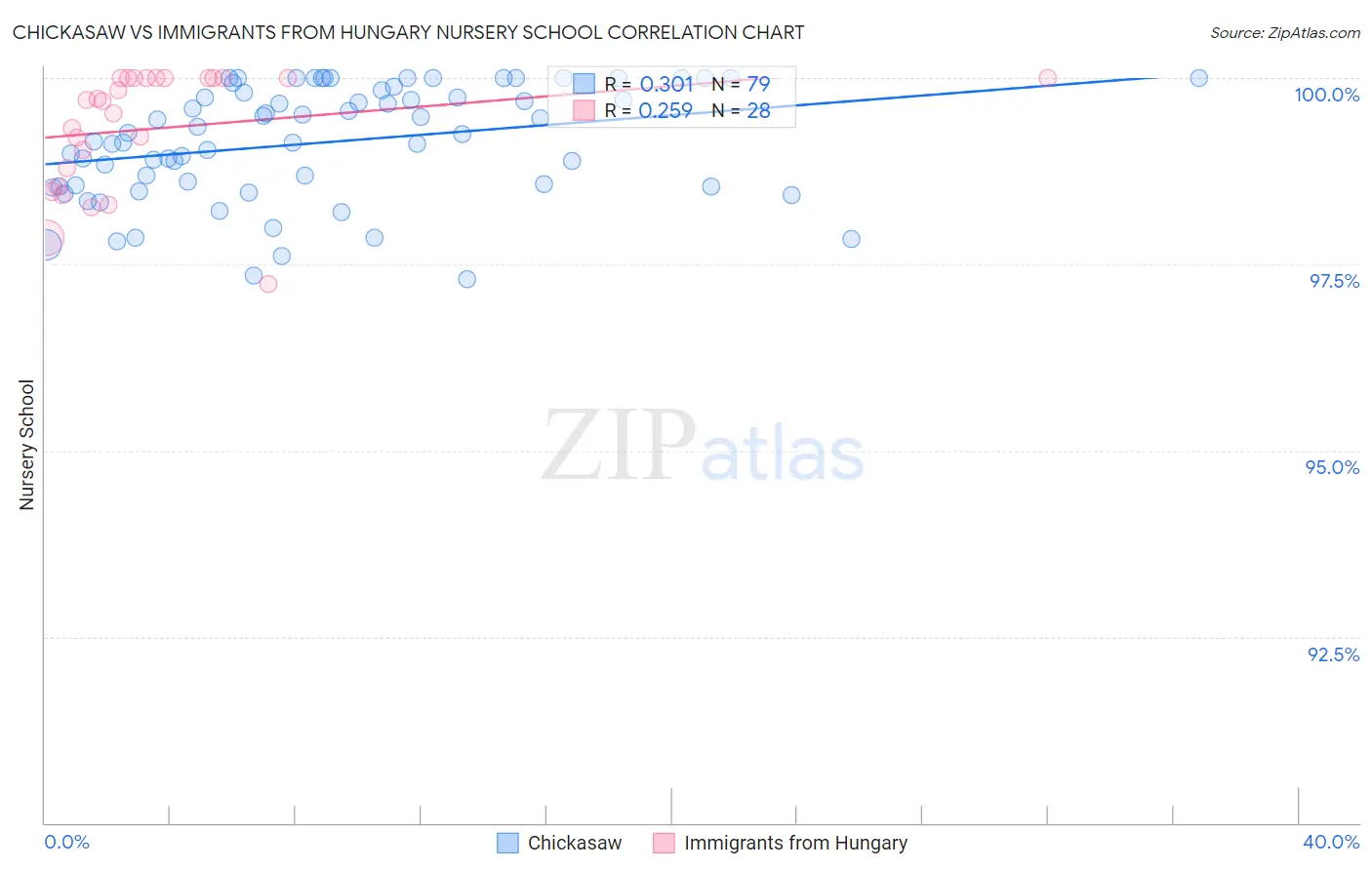 Chickasaw vs Immigrants from Hungary Nursery School