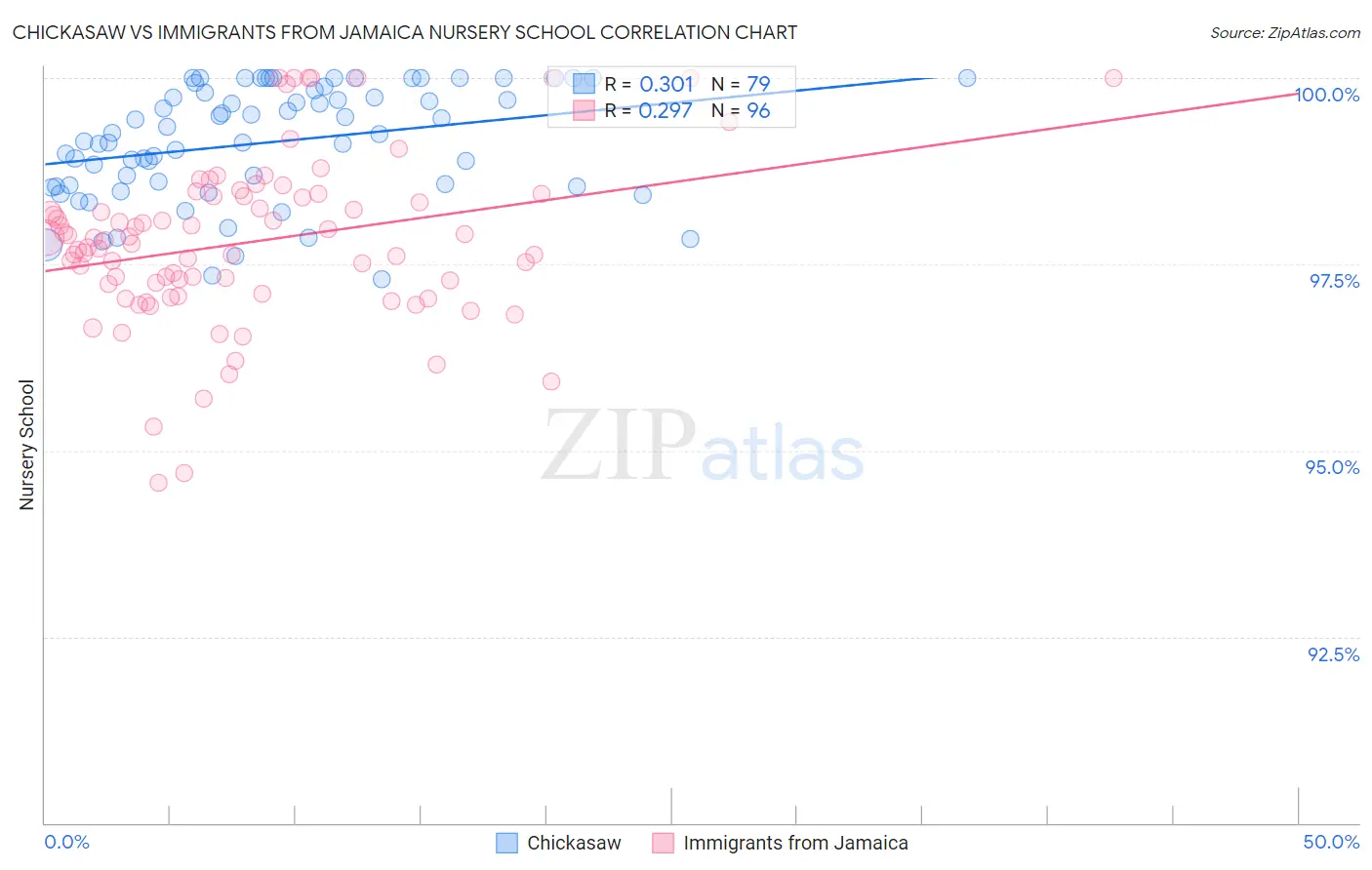 Chickasaw vs Immigrants from Jamaica Nursery School