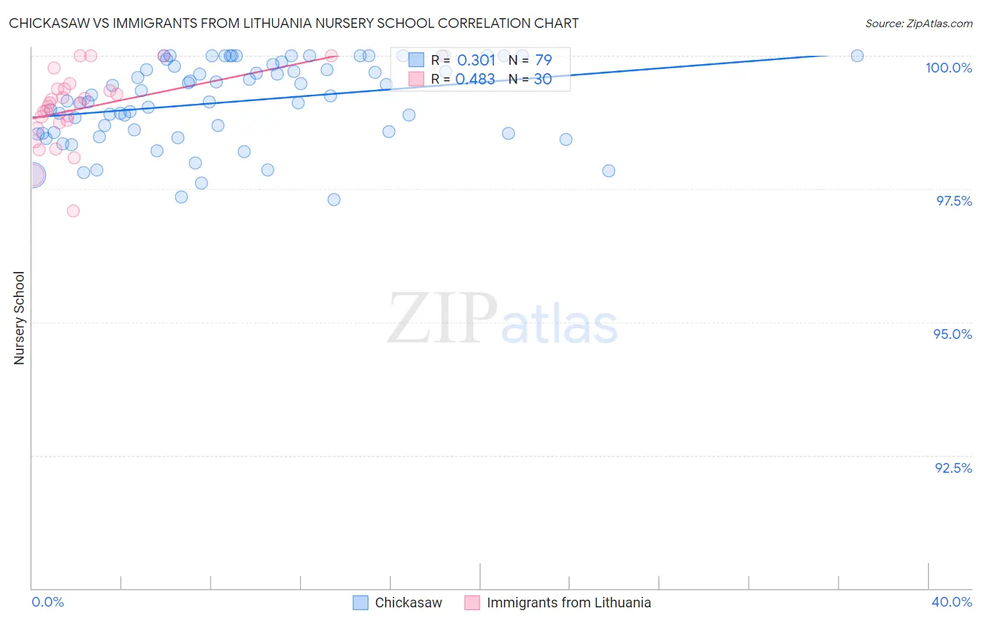 Chickasaw vs Immigrants from Lithuania Nursery School